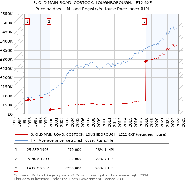 3, OLD MAIN ROAD, COSTOCK, LOUGHBOROUGH, LE12 6XF: Price paid vs HM Land Registry's House Price Index