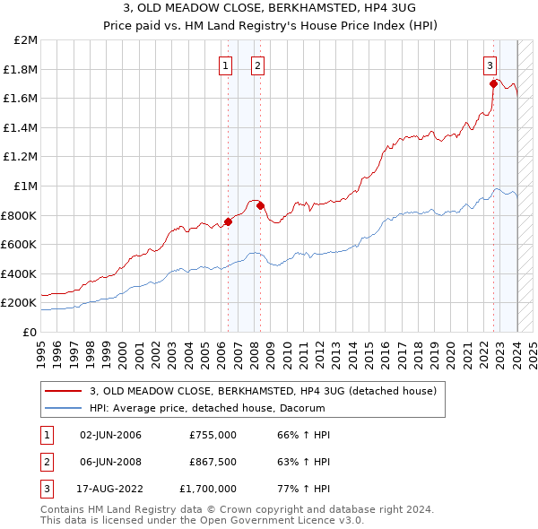 3, OLD MEADOW CLOSE, BERKHAMSTED, HP4 3UG: Price paid vs HM Land Registry's House Price Index