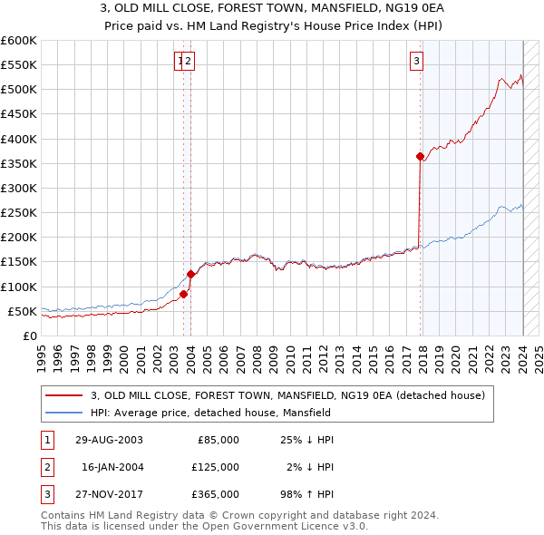 3, OLD MILL CLOSE, FOREST TOWN, MANSFIELD, NG19 0EA: Price paid vs HM Land Registry's House Price Index