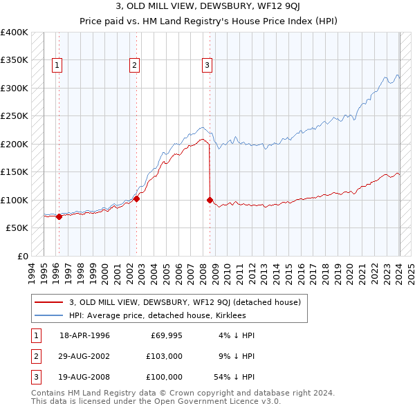 3, OLD MILL VIEW, DEWSBURY, WF12 9QJ: Price paid vs HM Land Registry's House Price Index