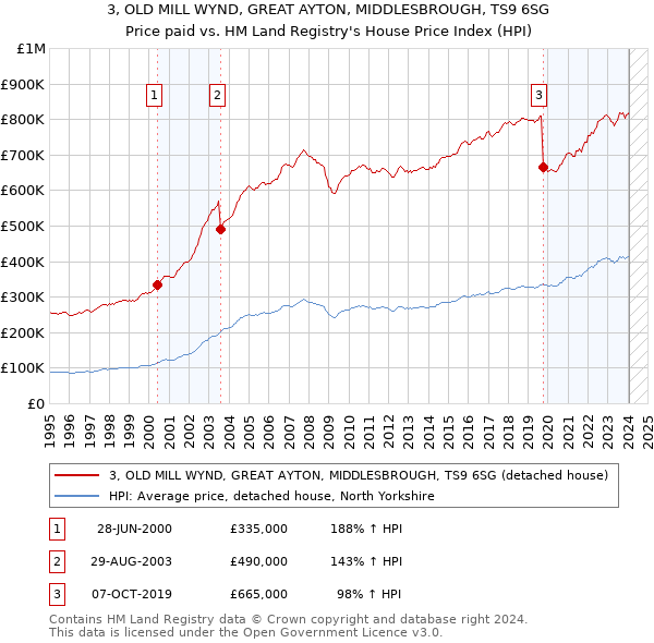 3, OLD MILL WYND, GREAT AYTON, MIDDLESBROUGH, TS9 6SG: Price paid vs HM Land Registry's House Price Index