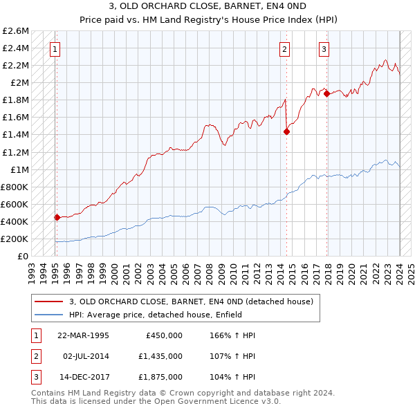3, OLD ORCHARD CLOSE, BARNET, EN4 0ND: Price paid vs HM Land Registry's House Price Index