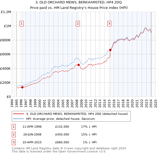 3, OLD ORCHARD MEWS, BERKHAMSTED, HP4 2DQ: Price paid vs HM Land Registry's House Price Index