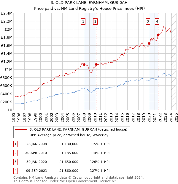 3, OLD PARK LANE, FARNHAM, GU9 0AH: Price paid vs HM Land Registry's House Price Index