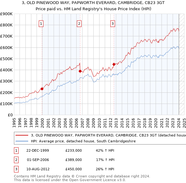3, OLD PINEWOOD WAY, PAPWORTH EVERARD, CAMBRIDGE, CB23 3GT: Price paid vs HM Land Registry's House Price Index