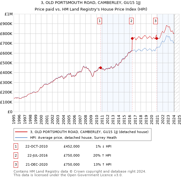 3, OLD PORTSMOUTH ROAD, CAMBERLEY, GU15 1JJ: Price paid vs HM Land Registry's House Price Index