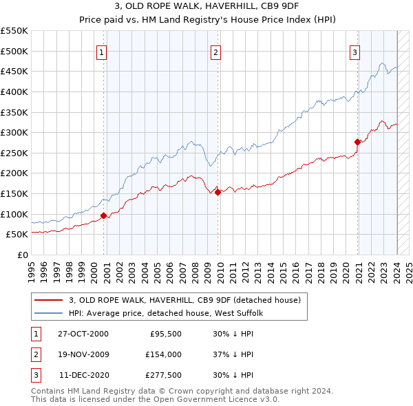 3, OLD ROPE WALK, HAVERHILL, CB9 9DF: Price paid vs HM Land Registry's House Price Index