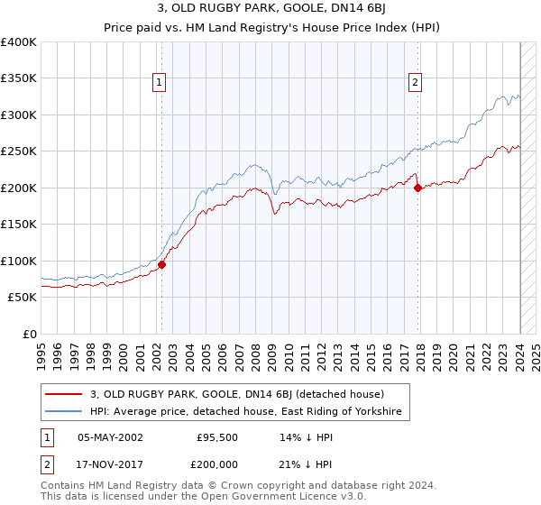3, OLD RUGBY PARK, GOOLE, DN14 6BJ: Price paid vs HM Land Registry's House Price Index