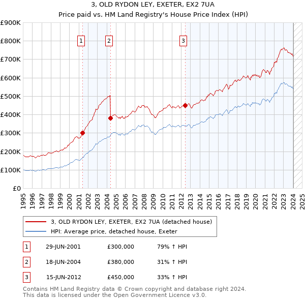 3, OLD RYDON LEY, EXETER, EX2 7UA: Price paid vs HM Land Registry's House Price Index