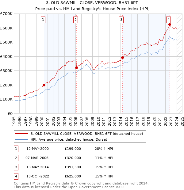 3, OLD SAWMILL CLOSE, VERWOOD, BH31 6PT: Price paid vs HM Land Registry's House Price Index