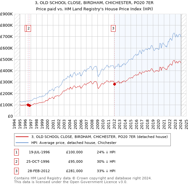 3, OLD SCHOOL CLOSE, BIRDHAM, CHICHESTER, PO20 7ER: Price paid vs HM Land Registry's House Price Index