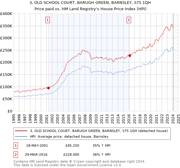 3, OLD SCHOOL COURT, BARUGH GREEN, BARNSLEY, S75 1QH: Price paid vs HM Land Registry's House Price Index