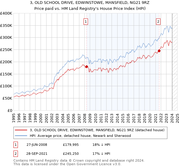 3, OLD SCHOOL DRIVE, EDWINSTOWE, MANSFIELD, NG21 9RZ: Price paid vs HM Land Registry's House Price Index