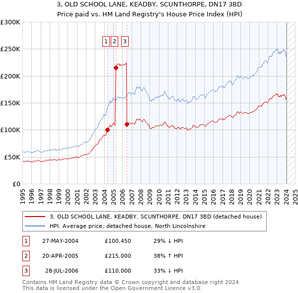 3, OLD SCHOOL LANE, KEADBY, SCUNTHORPE, DN17 3BD: Price paid vs HM Land Registry's House Price Index