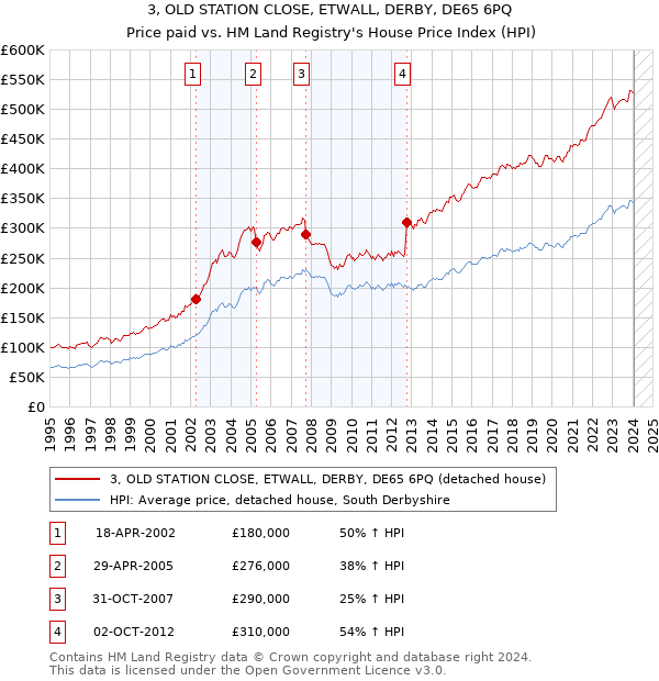 3, OLD STATION CLOSE, ETWALL, DERBY, DE65 6PQ: Price paid vs HM Land Registry's House Price Index