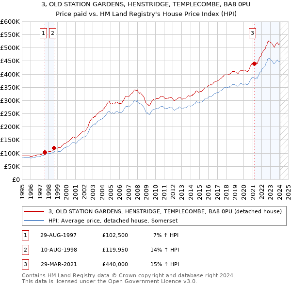 3, OLD STATION GARDENS, HENSTRIDGE, TEMPLECOMBE, BA8 0PU: Price paid vs HM Land Registry's House Price Index