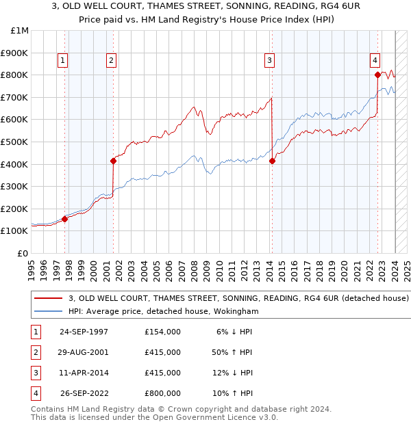 3, OLD WELL COURT, THAMES STREET, SONNING, READING, RG4 6UR: Price paid vs HM Land Registry's House Price Index