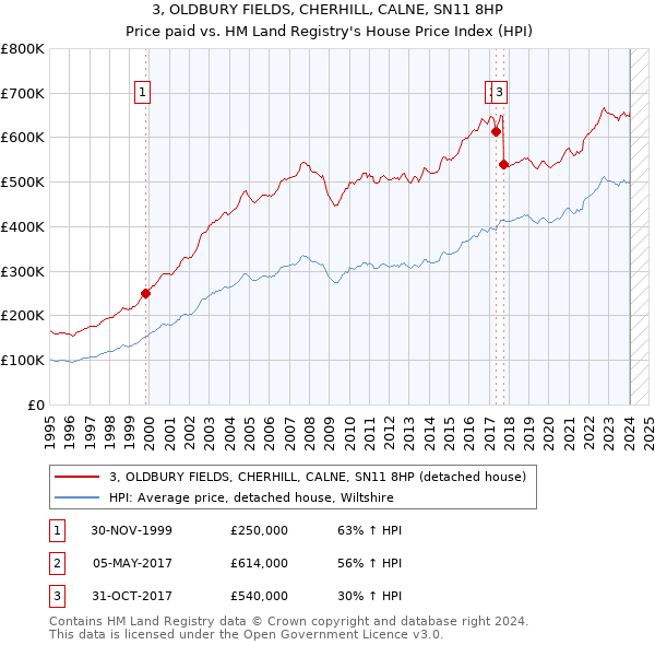 3, OLDBURY FIELDS, CHERHILL, CALNE, SN11 8HP: Price paid vs HM Land Registry's House Price Index