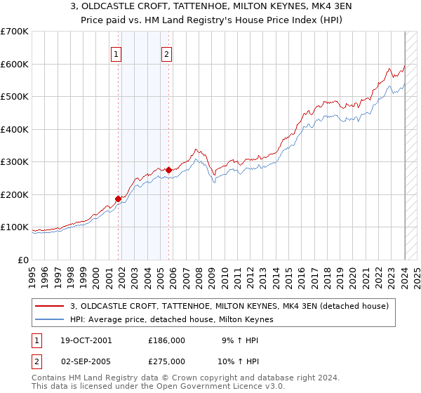 3, OLDCASTLE CROFT, TATTENHOE, MILTON KEYNES, MK4 3EN: Price paid vs HM Land Registry's House Price Index