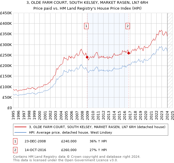 3, OLDE FARM COURT, SOUTH KELSEY, MARKET RASEN, LN7 6RH: Price paid vs HM Land Registry's House Price Index