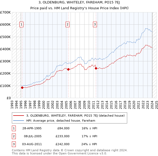 3, OLDENBURG, WHITELEY, FAREHAM, PO15 7EJ: Price paid vs HM Land Registry's House Price Index