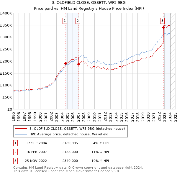 3, OLDFIELD CLOSE, OSSETT, WF5 9BG: Price paid vs HM Land Registry's House Price Index