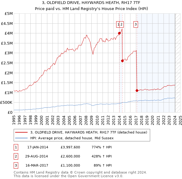 3, OLDFIELD DRIVE, HAYWARDS HEATH, RH17 7TF: Price paid vs HM Land Registry's House Price Index