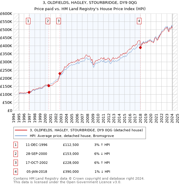 3, OLDFIELDS, HAGLEY, STOURBRIDGE, DY9 0QG: Price paid vs HM Land Registry's House Price Index