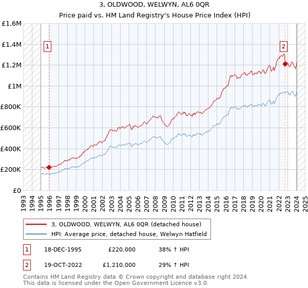 3, OLDWOOD, WELWYN, AL6 0QR: Price paid vs HM Land Registry's House Price Index