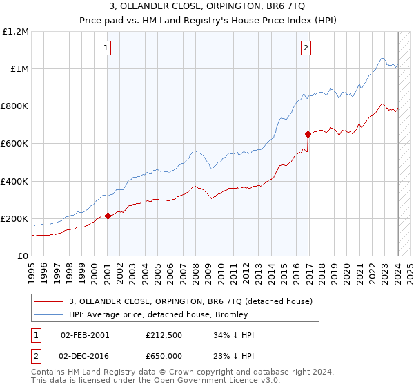 3, OLEANDER CLOSE, ORPINGTON, BR6 7TQ: Price paid vs HM Land Registry's House Price Index