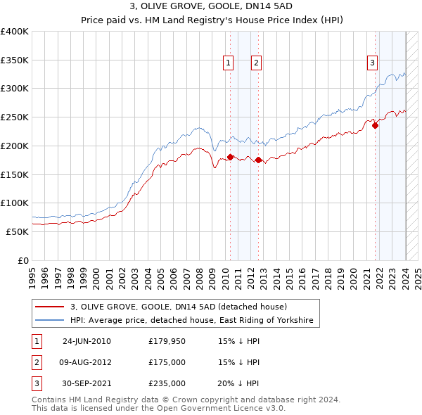 3, OLIVE GROVE, GOOLE, DN14 5AD: Price paid vs HM Land Registry's House Price Index