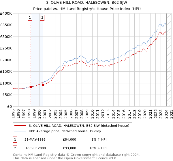3, OLIVE HILL ROAD, HALESOWEN, B62 8JW: Price paid vs HM Land Registry's House Price Index