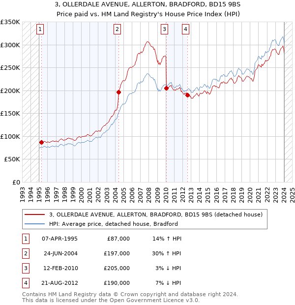 3, OLLERDALE AVENUE, ALLERTON, BRADFORD, BD15 9BS: Price paid vs HM Land Registry's House Price Index