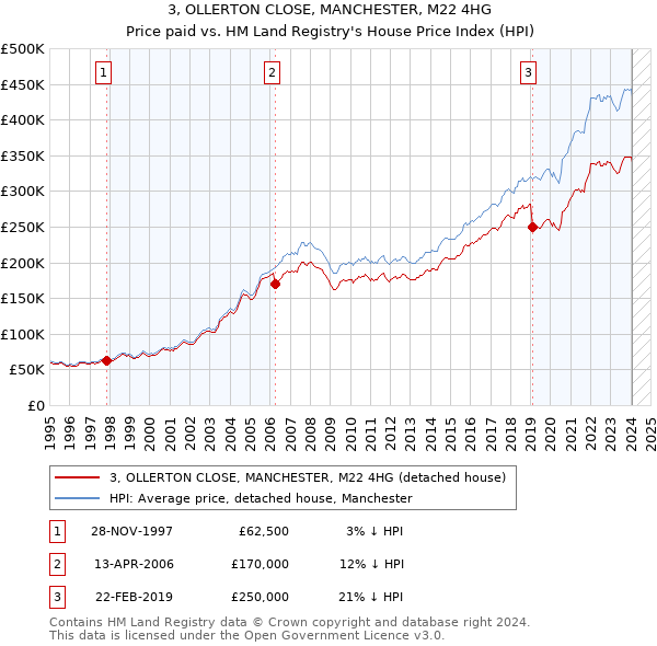 3, OLLERTON CLOSE, MANCHESTER, M22 4HG: Price paid vs HM Land Registry's House Price Index
