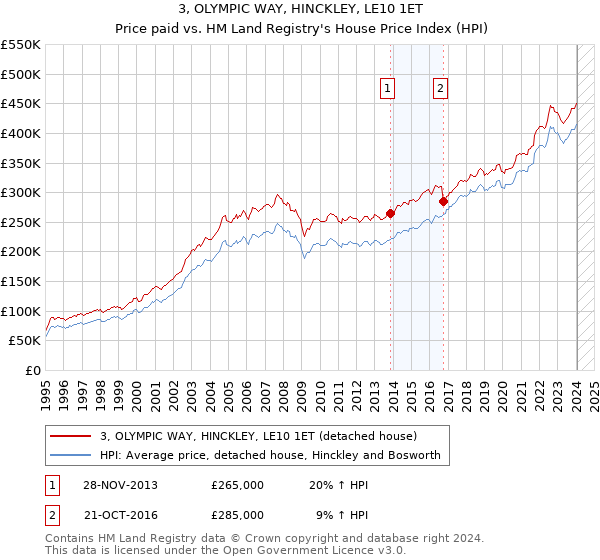 3, OLYMPIC WAY, HINCKLEY, LE10 1ET: Price paid vs HM Land Registry's House Price Index