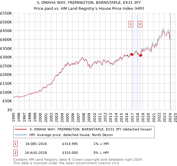 3, OMAHA WAY, FREMINGTON, BARNSTAPLE, EX31 3FY: Price paid vs HM Land Registry's House Price Index