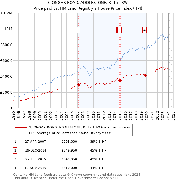 3, ONGAR ROAD, ADDLESTONE, KT15 1BW: Price paid vs HM Land Registry's House Price Index