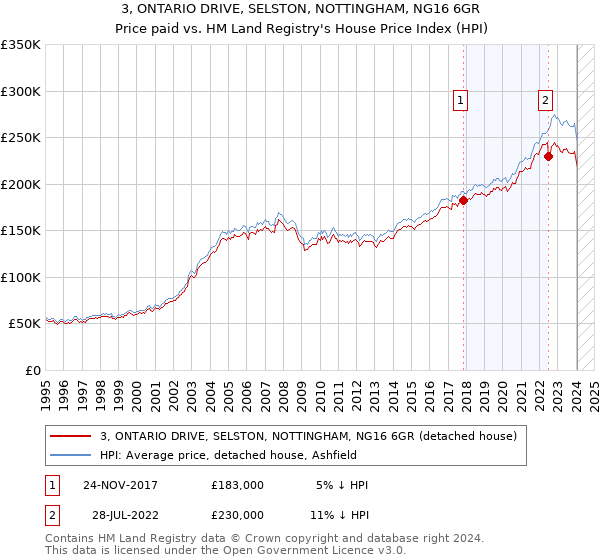 3, ONTARIO DRIVE, SELSTON, NOTTINGHAM, NG16 6GR: Price paid vs HM Land Registry's House Price Index