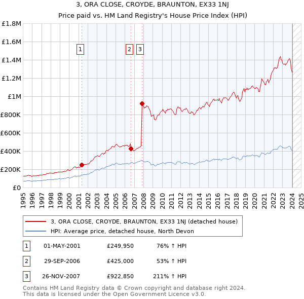 3, ORA CLOSE, CROYDE, BRAUNTON, EX33 1NJ: Price paid vs HM Land Registry's House Price Index