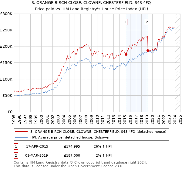 3, ORANGE BIRCH CLOSE, CLOWNE, CHESTERFIELD, S43 4FQ: Price paid vs HM Land Registry's House Price Index