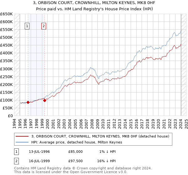 3, ORBISON COURT, CROWNHILL, MILTON KEYNES, MK8 0HF: Price paid vs HM Land Registry's House Price Index