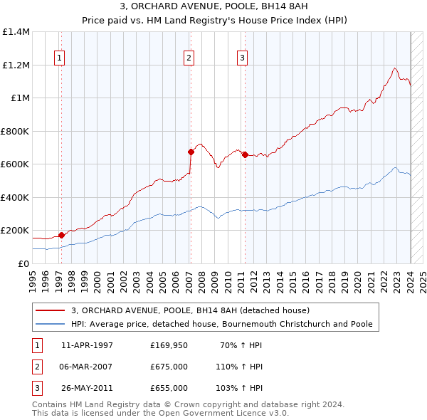 3, ORCHARD AVENUE, POOLE, BH14 8AH: Price paid vs HM Land Registry's House Price Index