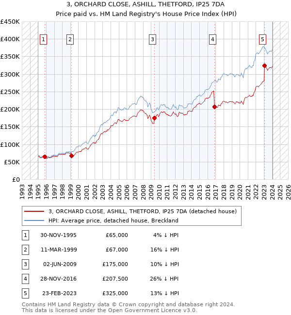 3, ORCHARD CLOSE, ASHILL, THETFORD, IP25 7DA: Price paid vs HM Land Registry's House Price Index