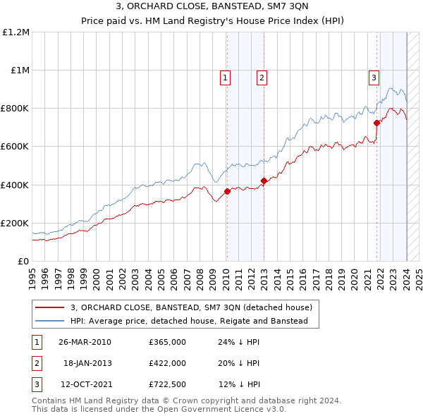 3, ORCHARD CLOSE, BANSTEAD, SM7 3QN: Price paid vs HM Land Registry's House Price Index
