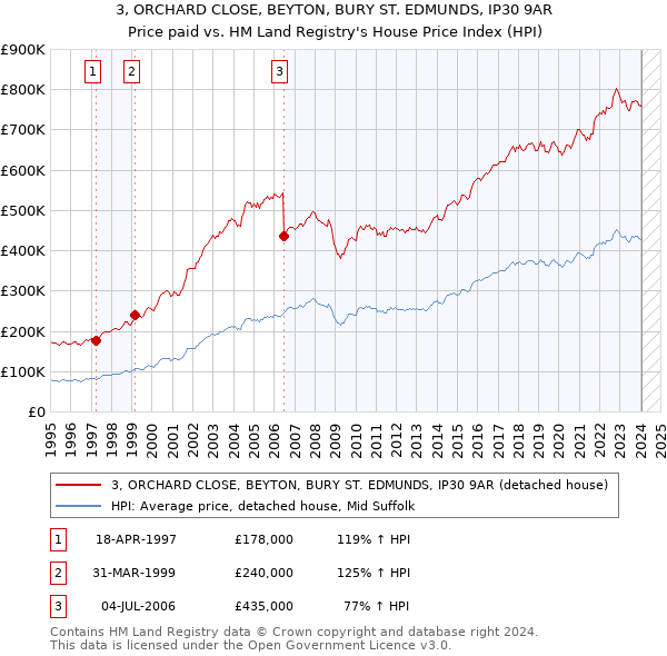 3, ORCHARD CLOSE, BEYTON, BURY ST. EDMUNDS, IP30 9AR: Price paid vs HM Land Registry's House Price Index