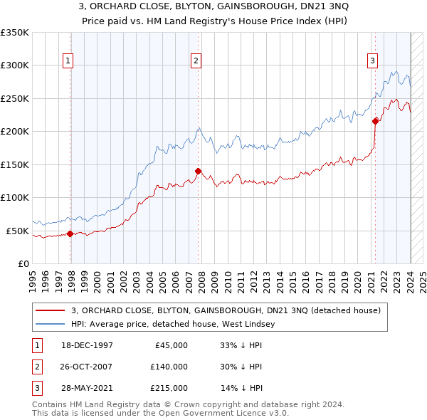 3, ORCHARD CLOSE, BLYTON, GAINSBOROUGH, DN21 3NQ: Price paid vs HM Land Registry's House Price Index