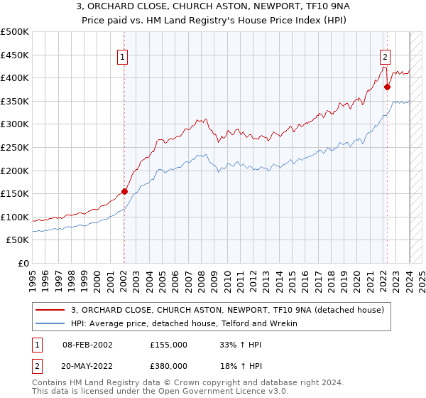 3, ORCHARD CLOSE, CHURCH ASTON, NEWPORT, TF10 9NA: Price paid vs HM Land Registry's House Price Index