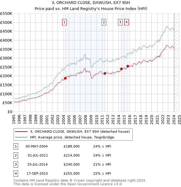 3, ORCHARD CLOSE, DAWLISH, EX7 9SH: Price paid vs HM Land Registry's House Price Index