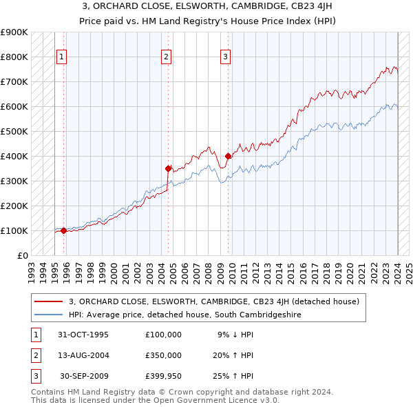 3, ORCHARD CLOSE, ELSWORTH, CAMBRIDGE, CB23 4JH: Price paid vs HM Land Registry's House Price Index