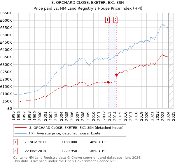 3, ORCHARD CLOSE, EXETER, EX1 3SN: Price paid vs HM Land Registry's House Price Index
